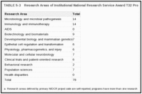 TABLE 5-3. Research Areas of Institutional National Research Service Award T32 Programs, Fiscal Year 2002.