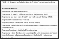 TABLE 2-1 . Reasons for Excluding Minority Training Programs from the Study .