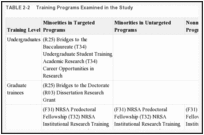 TABLE 2-2 . Training Programs Examined in the Study .