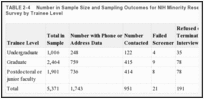 TABLE 2-4 . Number in Sample Size and Sampling Outcomes for NIH Minority Research and Training Survey by Trainee Level .