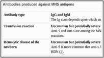 Antibodies produced against MNS antigens.