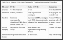 TABLE 4-1. Status of Wireless Devices for Treating Neurological Disorders.