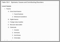 Table 124.1. Epistaxis; Causes and Contributing Disorders.