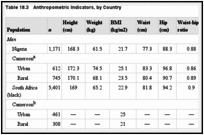 Table 18.3. Anthropometric Indicators, by Country.