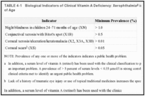 TABLE 4-1. Biological Indicators of Clinical Vitamin A Deficiency: Xerophthalmia in Children 6–71 Months of Age.