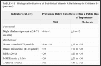 TABLE 4-2. Biological Indicators of Subclinical Vitamin A Deficiency in Children 6–71 Months of Age (percent).