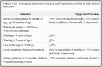 TABLE 4-3A. Ecological Indicators of Areas and Populations at Risk of VAD: Nutrition and Diet-Related Indicators.