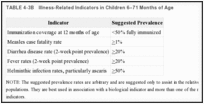 TABLE 4-3B. Illness-Related Indicators in Children 6–71 Months of Age.