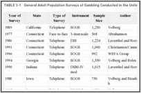TABLE 3-1. General Adult Population Surveys of Gambling Conducted in the United States, 1975-1997.