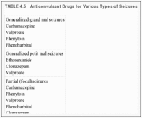 TABLE 4.5. Anticonvulsant Drugs for Various Types of Seizures.