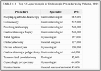 TABLE 4-1. Top 12 Laparoscopic or Endoscopic Procedures by Volume, 1991.