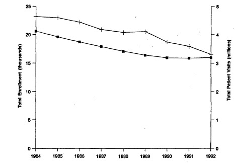 Figure 6.1. Trends in dental school enrollments and total patient visits (+), 1984-1992.