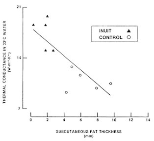 FIGURE 7-7. Relationship between subcutaneous body fat and thermal conductance measured under conditions that elicited maximal peripheral vasoconstriction without causing shivering or increased metabolism.