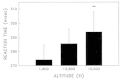 FIGURE 22-5. Effects of simulated altitude (549; 4,206; and 4,725 m [1,800; 13,800; and 15,500 ft] on reaction time on the simple reaction time task.