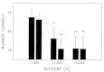 FIGURE 22-8. Effects of simulated altitude (549; 4,206; and 4,725 m [1,800; 13,800; and 15,500 ft]) and time of exposure on number correct for the number comparison task at two time points.