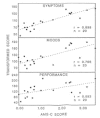 FIGURE 22-10. Correlation with acute mountain sickness-cerebral (AMS-C) score for symptoms, moods, and performance at simulated 4,725 m (15,500 ft).