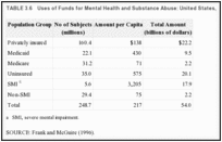 TABLE 3.6. Uses of Funds for Mental Health and Substance Abuse: United States, 1990.