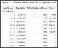 Table A7–1. Incidence and Mortality Rates of H. pylori Infection.