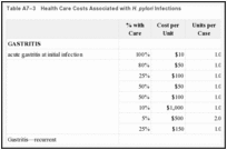 Table A7–3. Health Care Costs Associated with H. pylori Infections.