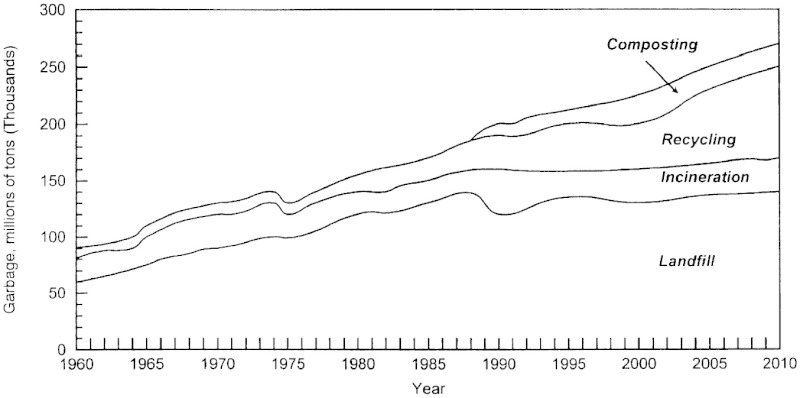 FIGURE 2-2. Trends in municipal solid-waste generation and management in the United States, 1960-2010.