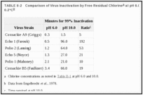 TABLE II-2. Comparison of Virus Inactivation by Free Residual Chlorine at pH 6.0 and 10.0, at 5.0°C ± 0.2°C.
