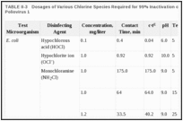 TABLE II-3. Dosages of Various Chlorine Species Required for 99% Inactivation of Escherichia Coli and Poliovirus 1.