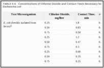 TABLE II-6. Concentrations of Chlorine Dioxide and Contact Times Necessary for 99% Inactivation of Escherichia coli .