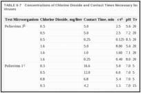 TABLE II-7. Concentrations of Chlorine Dioxide and Contact Times Necessary for 99% Inactivation of Viruses.