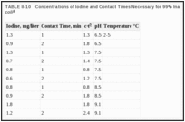 TABLE II-10. Concentrations of Iodine and Contact Times Necessary for 99% Inactivation of Escherichia coli.