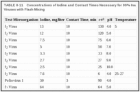 TABLE II-11. Concentrations of Iodine and Contact Times Necessary for 99% Inactivation of Polio and f2 Viruses with Flash Mixing.