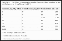 TABLE II-13. The Effect of Ammonia on Bromine Concentrations Required for 99% Inactivation of Bacillus subtilis Spores at 20 mg/liter, pH 7, 25°C.