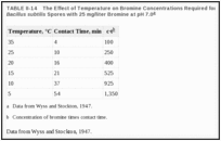 TABLE II-14. The Effect of Temperature on Bromine Concentrations Required for 99% Inactivation of Bacillus subtilis Spores with 25 mg/liter Bromine at pH 7.0.