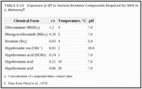 TABLE II-15. Exposure (c·t) to Various Bromine Compounds Required for 99% Inactivation of Poliovirus 1, Mahoney.