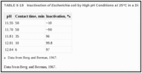 TABLE II-18. Inactivation of Escherichia coli by High pH Conditions at 25°C in a Dilution Medium.