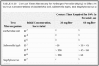 TABLE II-20. Contact Times Necessary for Hydrogen Peroxide (H2O2) to Effect 99% Inactivation of Various Concentrations of Escherichia coli, Salmonella typhi, and Staphylococcus aureus.