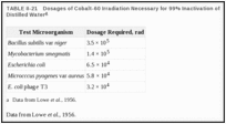 TABLE II-21. Dosages of Cobalt-60 Irradiation Necessary for 99% Inactivation of Microorganisms in Distilled Water.