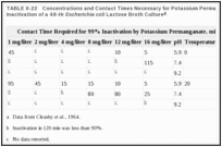 TABLE II-22. Concentrations and Contact Times Necessary for Potassium Permanganate to Effect 99% Inactivation of a 48-Hr Escherichia coli Lactose Broth Culture.