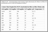 TABLE II-23. Concentrations and Contact Times Necessary for Silver to Effect 99.9% Inactivation of Escherichia coli in 0.005 M Phosphate Buffer.