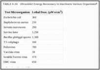TABLE II-24. Ultraviolet Energy Necessary to Inactivate Various Organisms.
