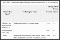 TABLE II-25. Summary of Major Possible Disinfection Methods for Drinking Water.