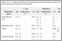TABLE II-27. Comparative Efficacy of Disinfectants in the Production of 99% Inactivation of Microorganisms in Demand-Free Systems.