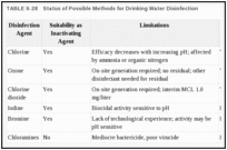 TABLE II-28. Status of Possible Methods for Drinking Water Disinfection.