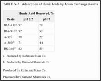 TABLE IV-7. Adsorption of Humic Acids by Anion Exchange Resins.