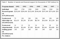 Table 3. Number of awards and financial support (in thousands of 1991 dollars) for the plant biology program.