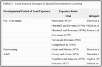 TABLE 2. Lead-Induced Changes in Spatial Discrimination Learning.