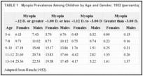 TABLE 1. Myopia Prevalence Among Children by Age and Gender, 1952 (percentage).