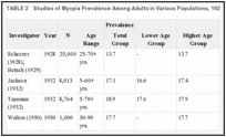 TABLE 2. Studies of Myopia Prevalence Among Adults in Various Populations, 1928-1950 (percentage).