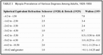 TABLE 3. Myopia Prevalence of Various Degrees Among Adults, 1929-1950.