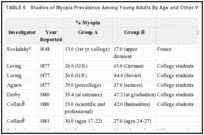 TABLE 6. Studies of Myopia Prevalence Among Young Adults By Age and Other Variables, 1848-1953.