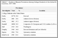 TABLE 7. Studies of Myopia Prevalence Among College Students in the United States and Other Countries, 1871-1985.